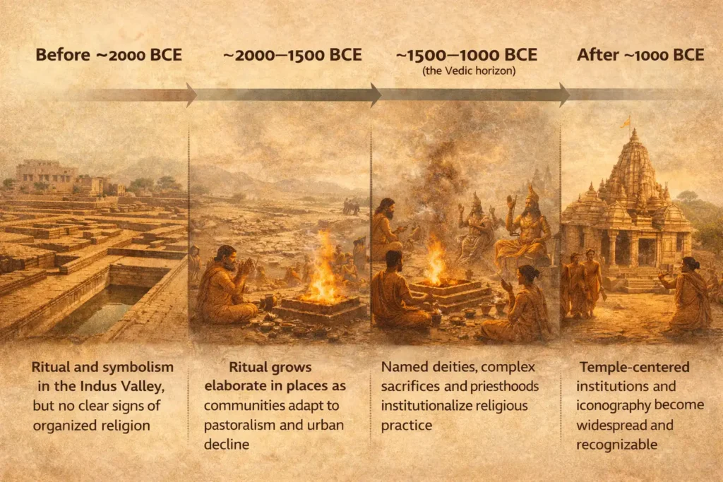 Timeline showing gradual transition from Indus rituals to Vedic religion and temple traditions in India